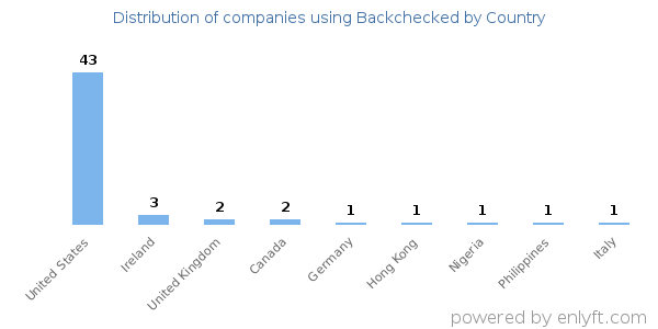 Backchecked customers by country