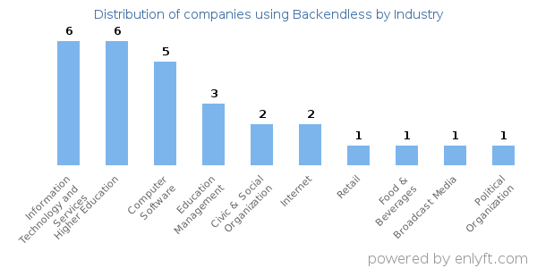 Companies using Backendless - Distribution by industry