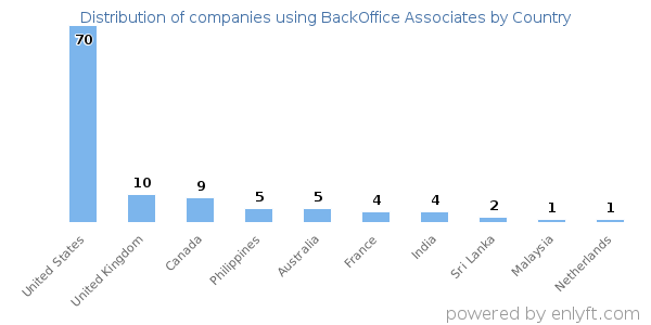 BackOffice Associates customers by country