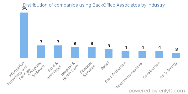 Companies using BackOffice Associates - Distribution by industry