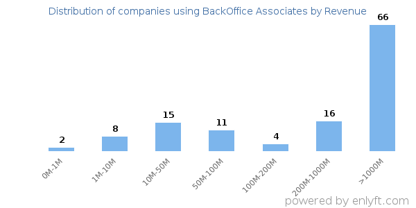 BackOffice Associates clients - distribution by company revenue
