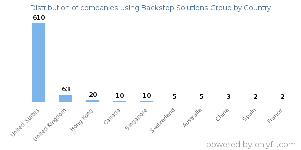 Backstop Solutions Group customers by country