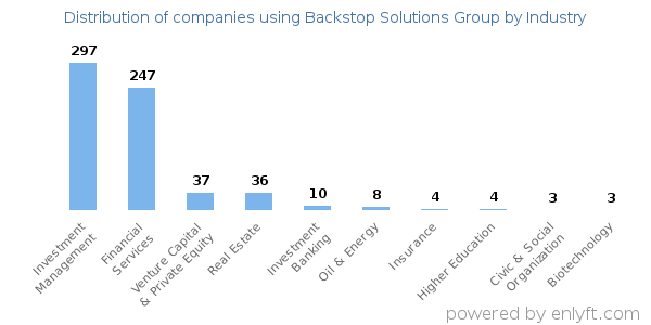 Companies using Backstop Solutions Group - Distribution by industry