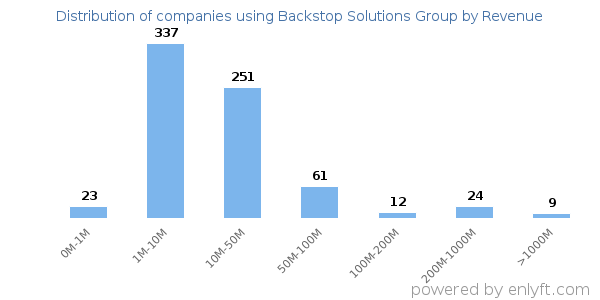 Backstop Solutions Group clients - distribution by company revenue