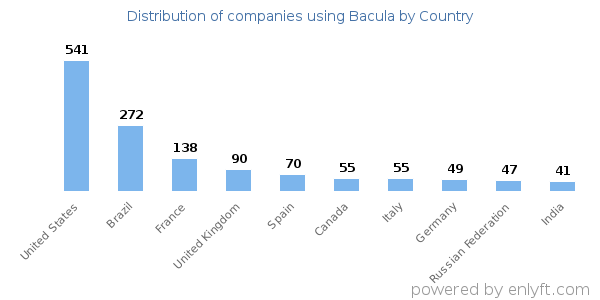 Bacula customers by country