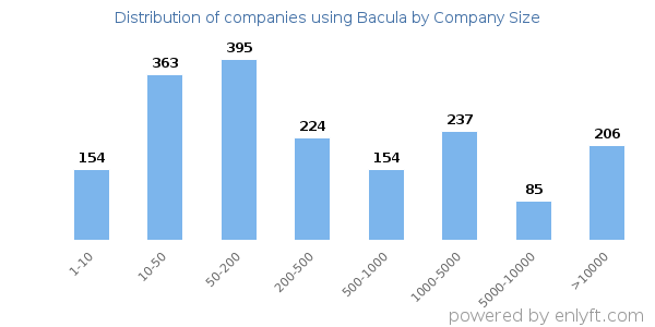 Companies using Bacula, by size (number of employees)