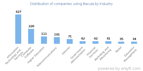 Companies using Bacula - Distribution by industry