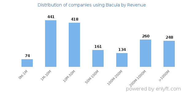 Bacula clients - distribution by company revenue