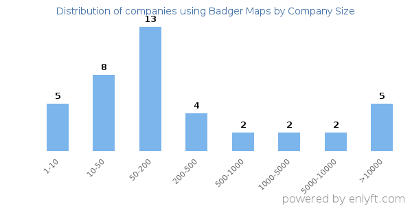 Companies using Badger Maps, by size (number of employees)