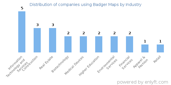 Companies using Badger Maps - Distribution by industry
