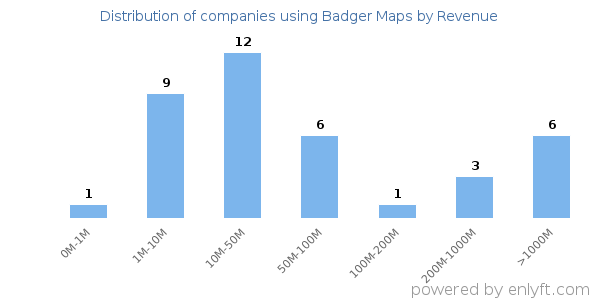 Badger Maps clients - distribution by company revenue