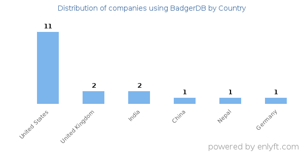 BadgerDB customers by country