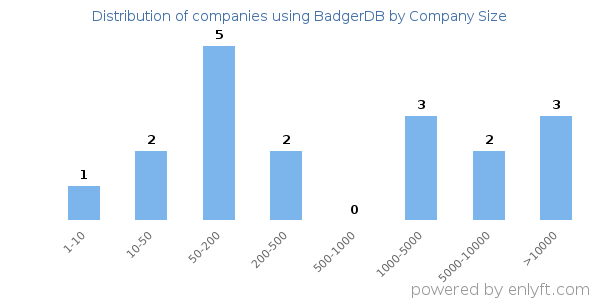 Companies using BadgerDB, by size (number of employees)