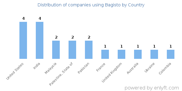 Bagisto customers by country