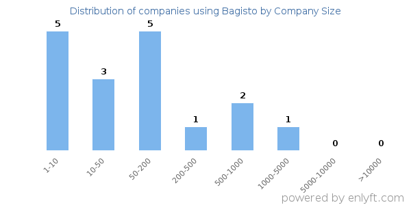 Companies using Bagisto, by size (number of employees)