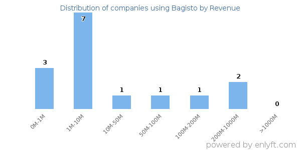 Bagisto clients - distribution by company revenue