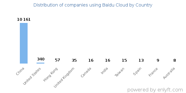 Baidu Cloud customers by country