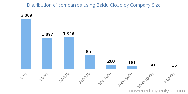Companies using Baidu Cloud, by size (number of employees)