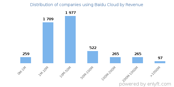 Baidu Cloud clients - distribution by company revenue