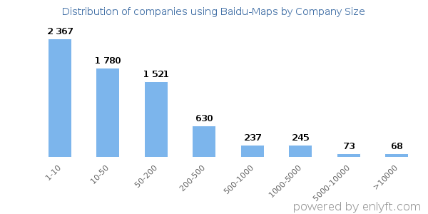 Companies using Baidu-Maps, by size (number of employees)