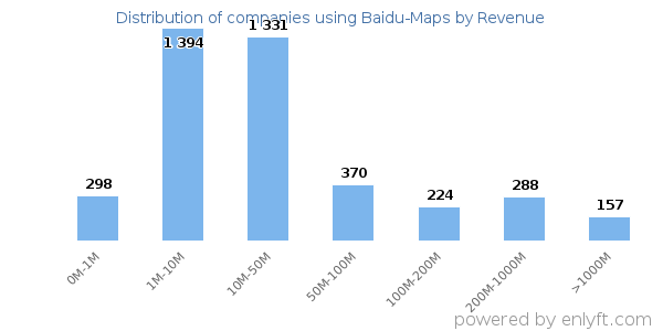 Baidu-Maps clients - distribution by company revenue