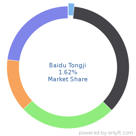 Baidu Tongji market share in Web Analytics is about 1.62%