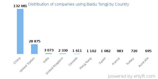 Baidu Tongji customers by country