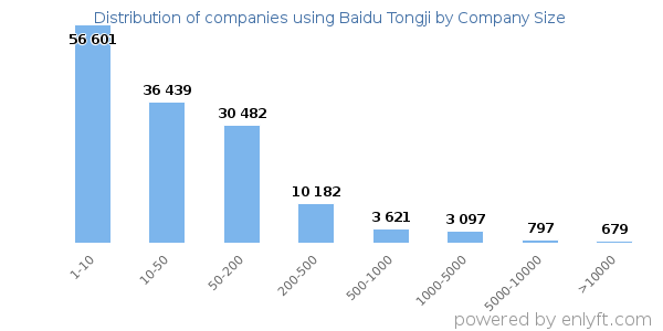 Companies using Baidu Tongji, by size (number of employees)