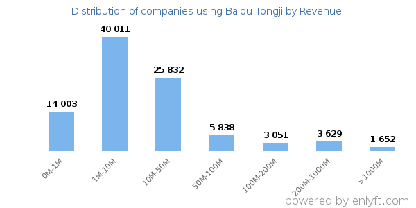 Baidu Tongji clients - distribution by company revenue