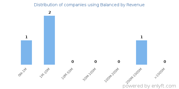 Balanced clients - distribution by company revenue