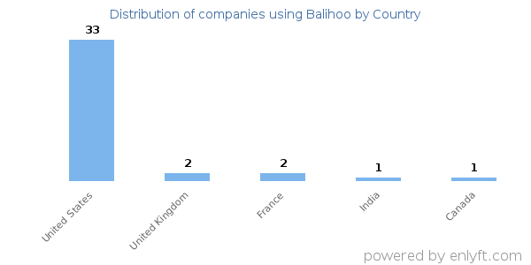 Balihoo customers by country