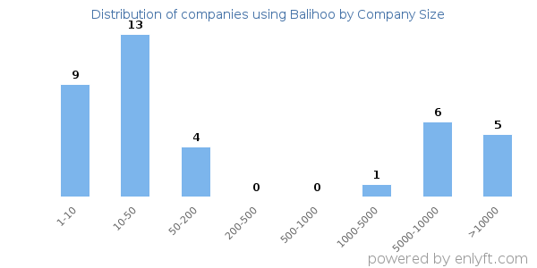 Companies using Balihoo, by size (number of employees)