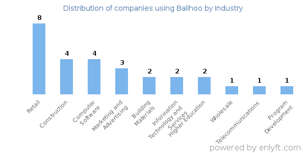Companies using Balihoo - Distribution by industry