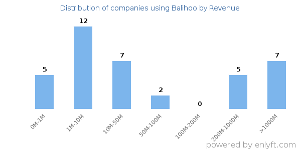 Balihoo clients - distribution by company revenue