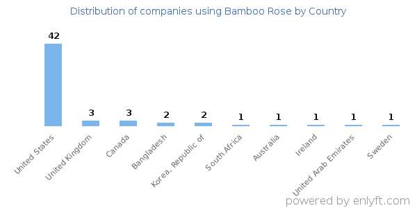 Bamboo Rose customers by country
