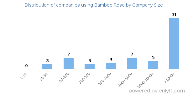 Companies using Bamboo Rose, by size (number of employees)