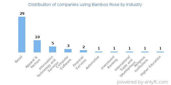 Companies using Bamboo Rose - Distribution by industry