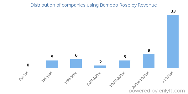 Bamboo Rose clients - distribution by company revenue