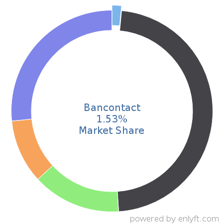 Bancontact market share in Online Payment is about 1.53%