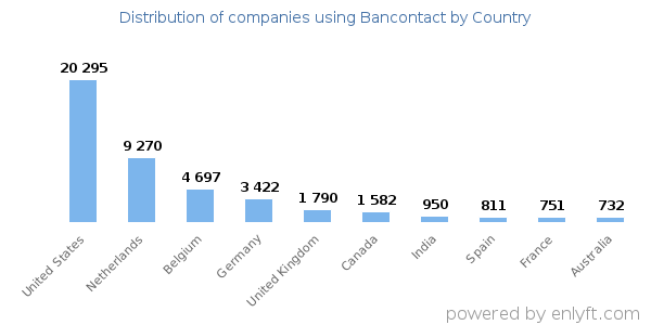 Bancontact customers by country