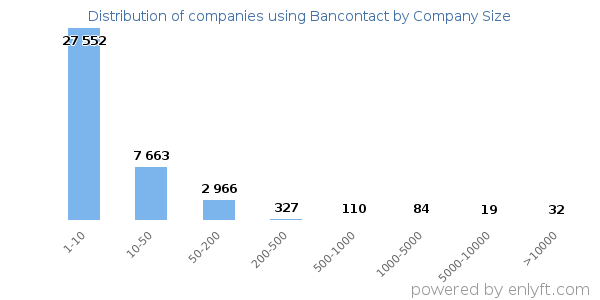 Companies using Bancontact, by size (number of employees)