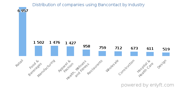 Companies using Bancontact - Distribution by industry