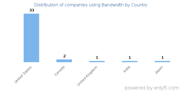 Bandwidth customers by country