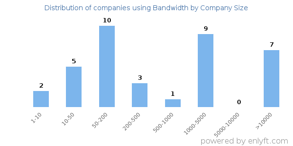 Companies using Bandwidth, by size (number of employees)