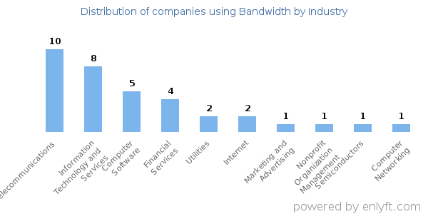 Companies using Bandwidth - Distribution by industry
