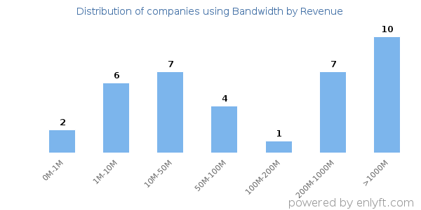 Bandwidth clients - distribution by company revenue