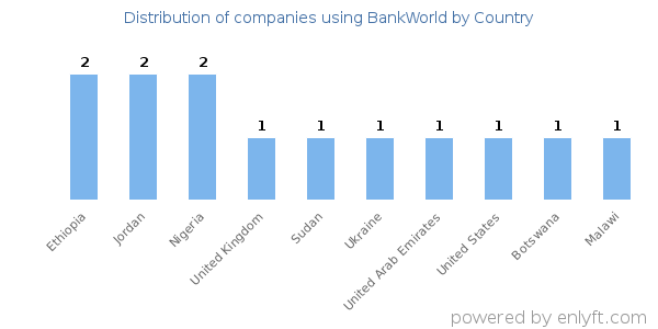BankWorld customers by country
