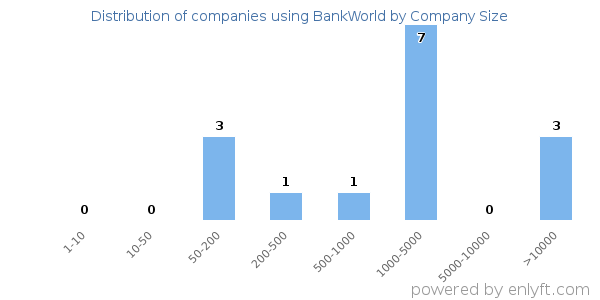 Companies using BankWorld, by size (number of employees)