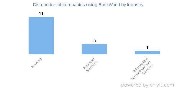 Companies using BankWorld - Distribution by industry