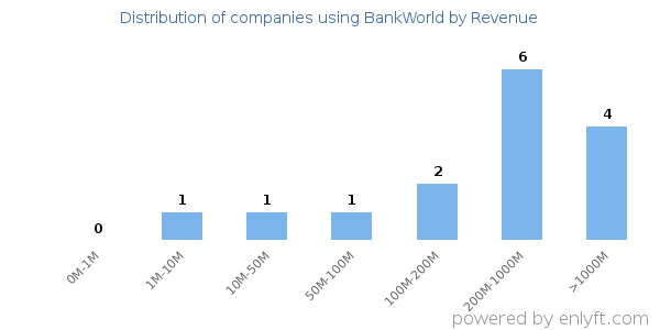 BankWorld clients - distribution by company revenue